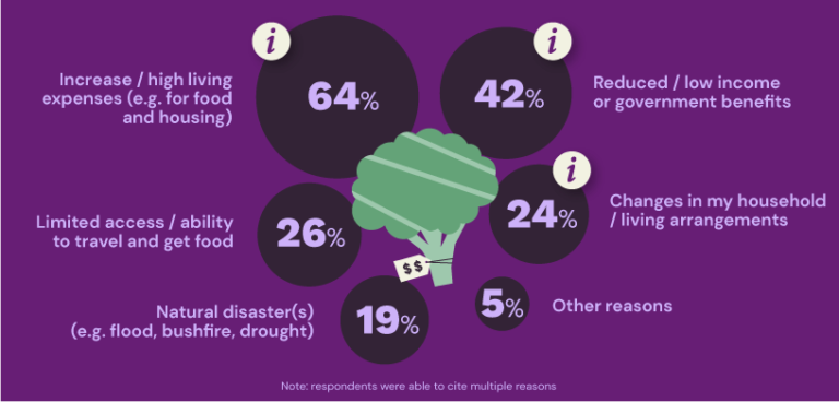 Australian Food & Hunger Statistics | All Gone Rubbish Removals